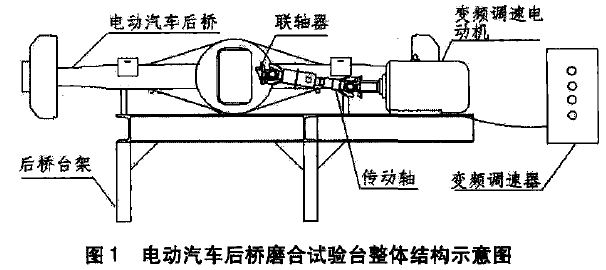 后橋總成檢測