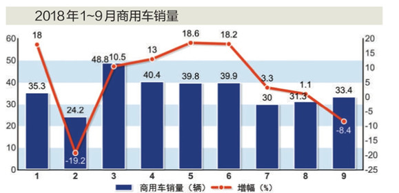 商用汽車(chē)銷(xiāo)量