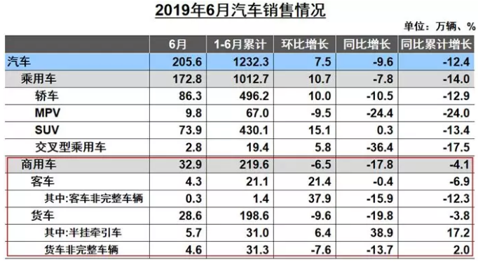 2019年6月份汽車(chē)銷(xiāo)量